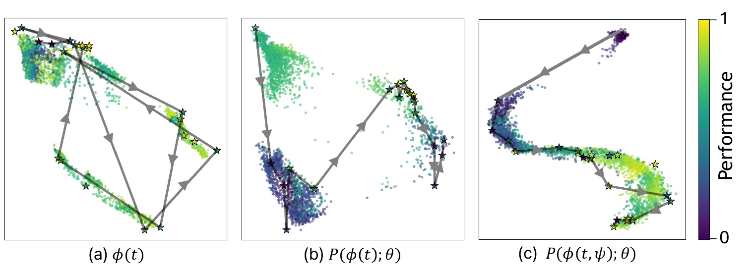 Qualitative ablation study: embedding spaces under different components.